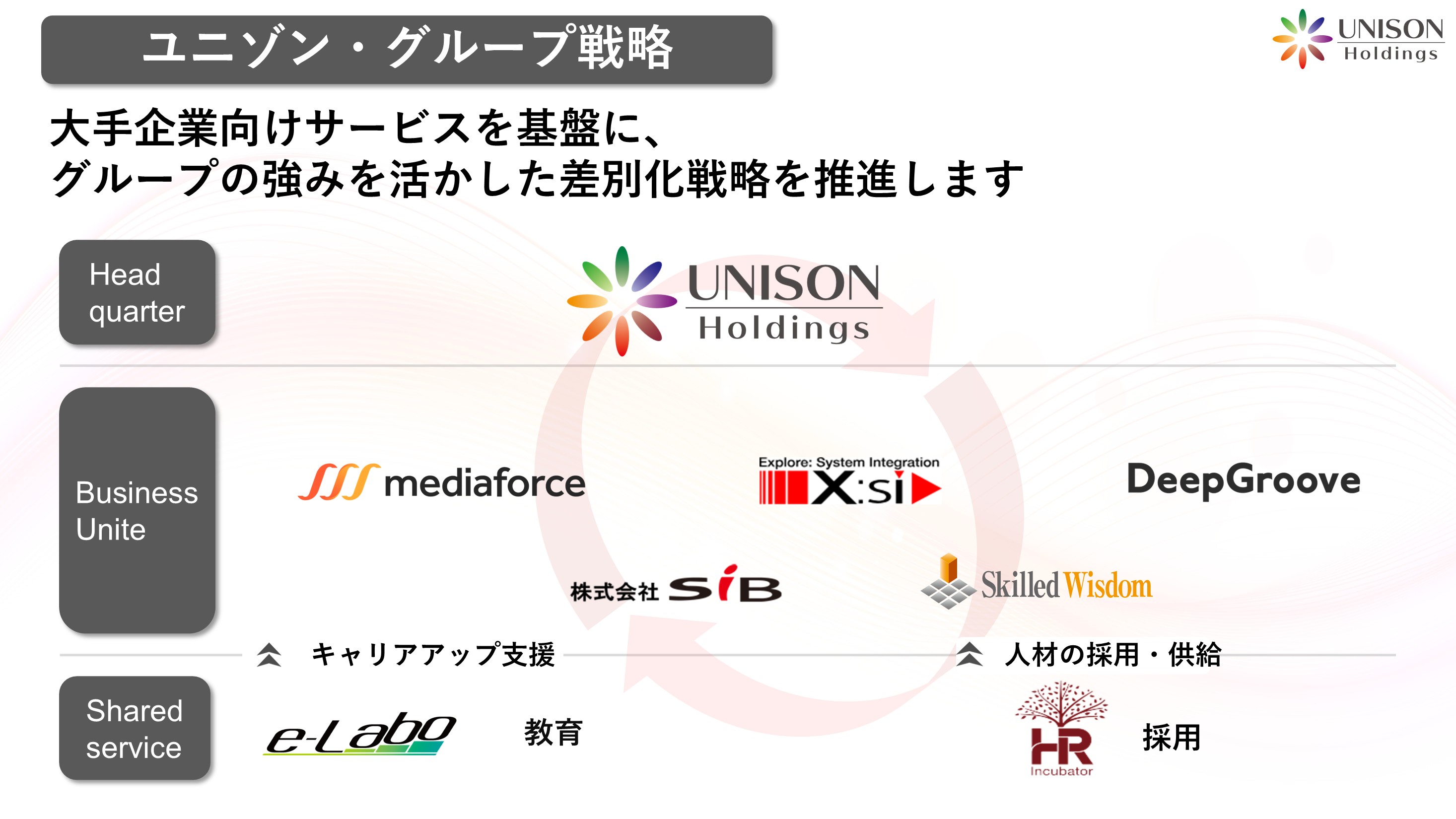 グループ戦略